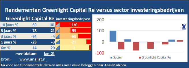 koersgrafiek/><br></div>Sinds jaunari dit jaar staat het aandeel Greenlight Capital Re 32 procent lager. </p><p class=